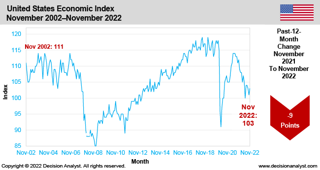 November 2022 Economic Index