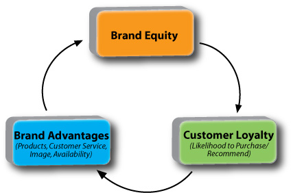 A Model of Customer Loyalty