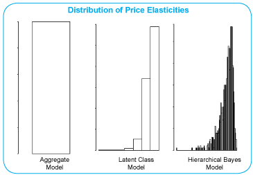 Choice Model Price Sensitivity