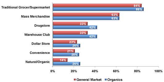 Retailer Segment Chart