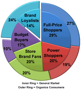 Shopping Segment Chart