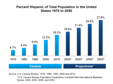 Hispanic Population Chart