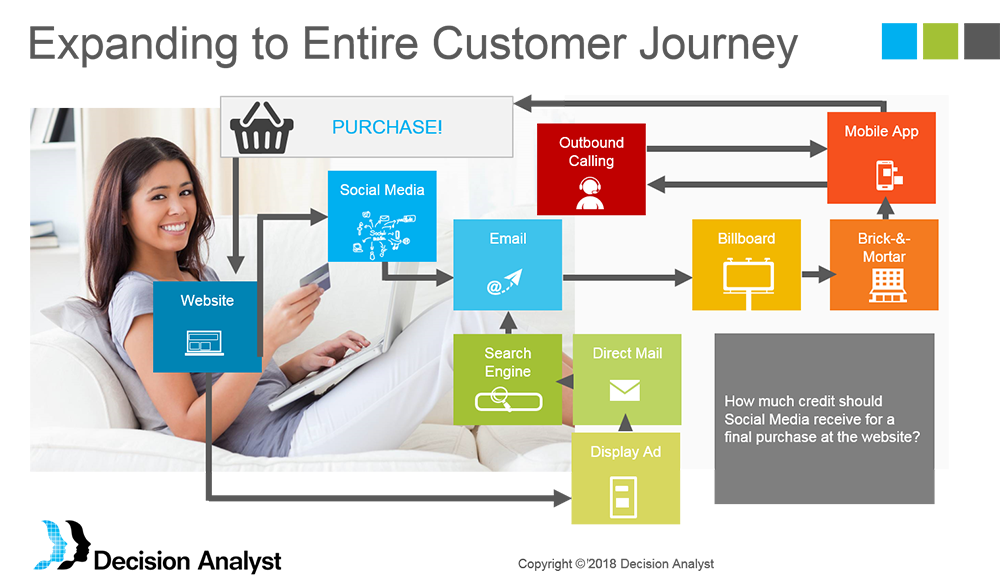 Customer Digital Journey