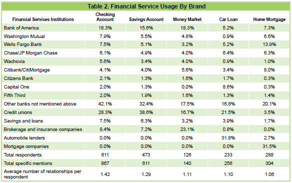Financial Service Usage By Brand