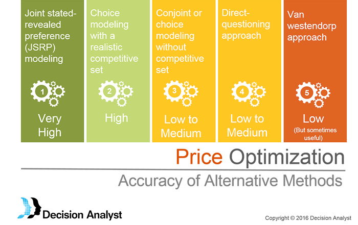 Price Elasticity Estimates by Method