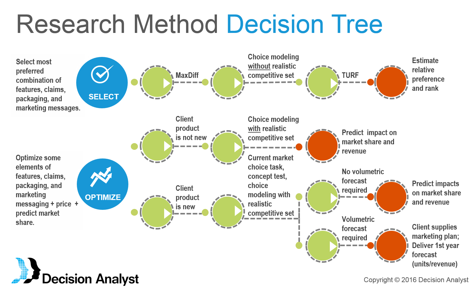 Choice Modeling Decision Tree