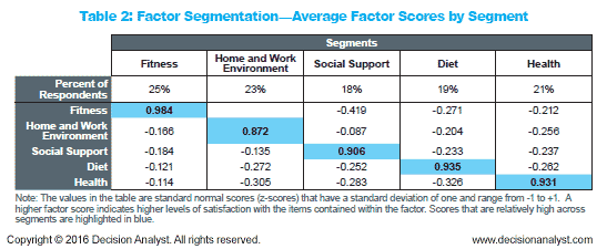 Average Factor Scores by Segment