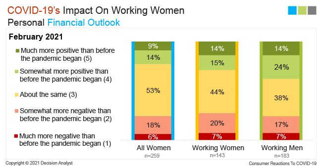Working Women Financial Outlook