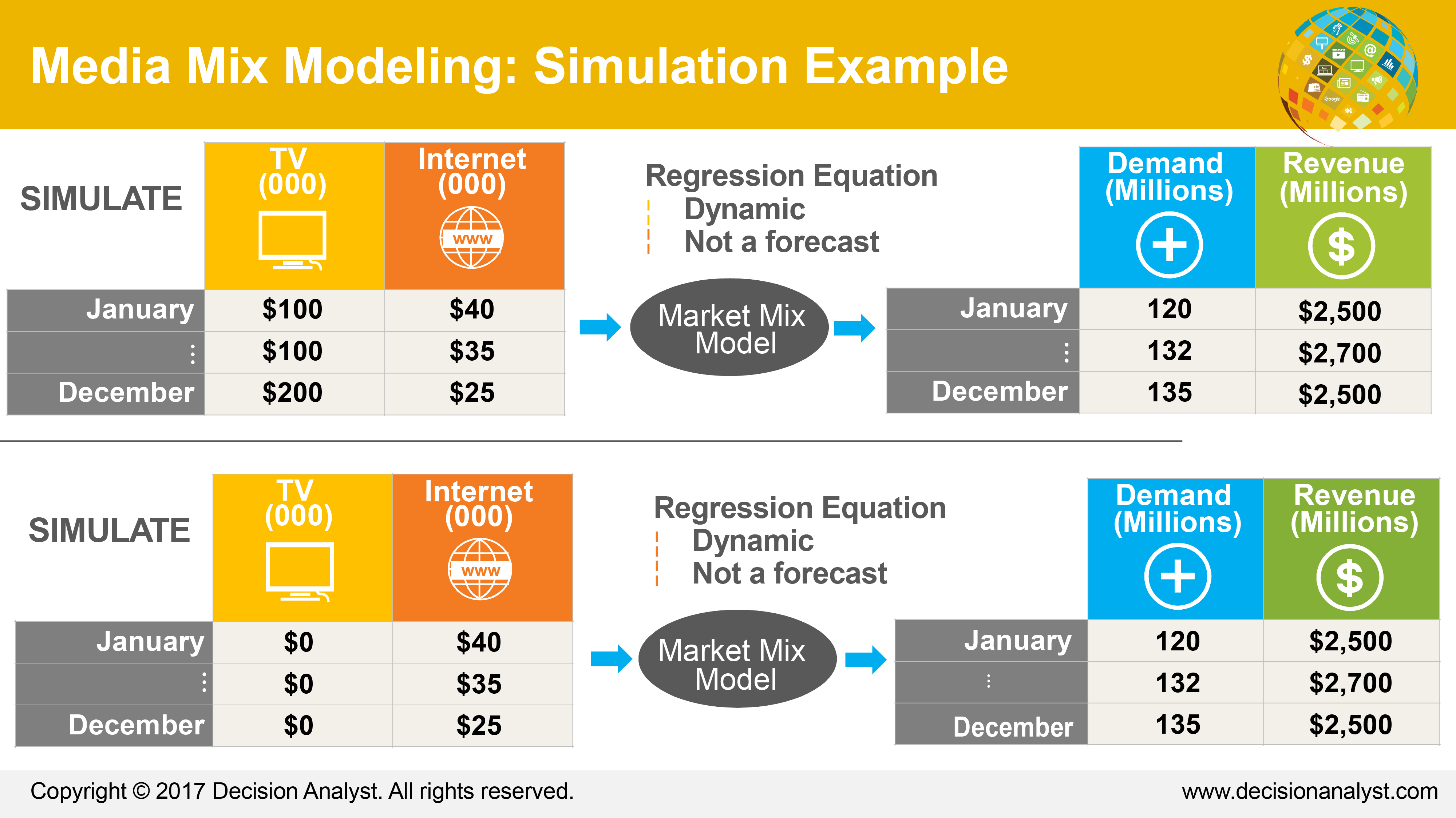 Marketing Mix Modeling Simulation Example