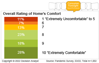 Overall Rating of Home Comfort
