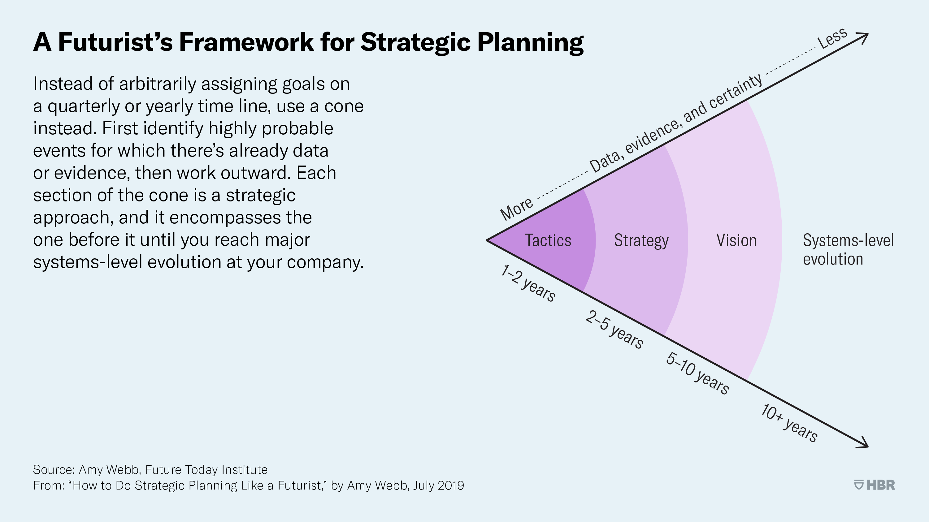 A Futurist's Framework for Stratetic Planning