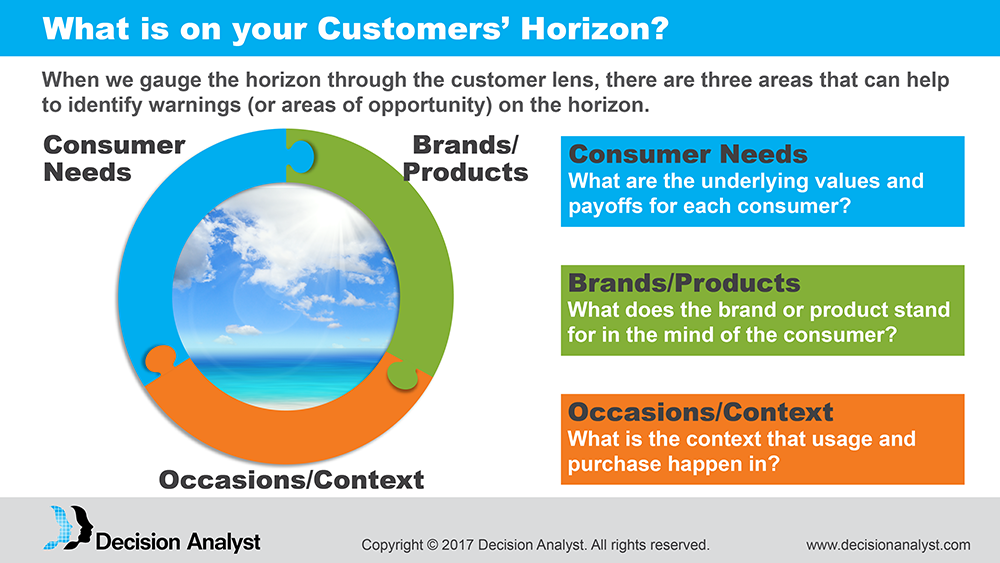 Customer Horizon
