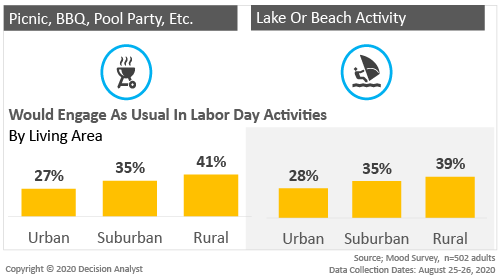 Labor Day by Region