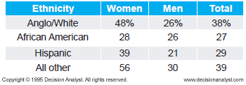 Gender and Ethnicity of Lowfat Consumers