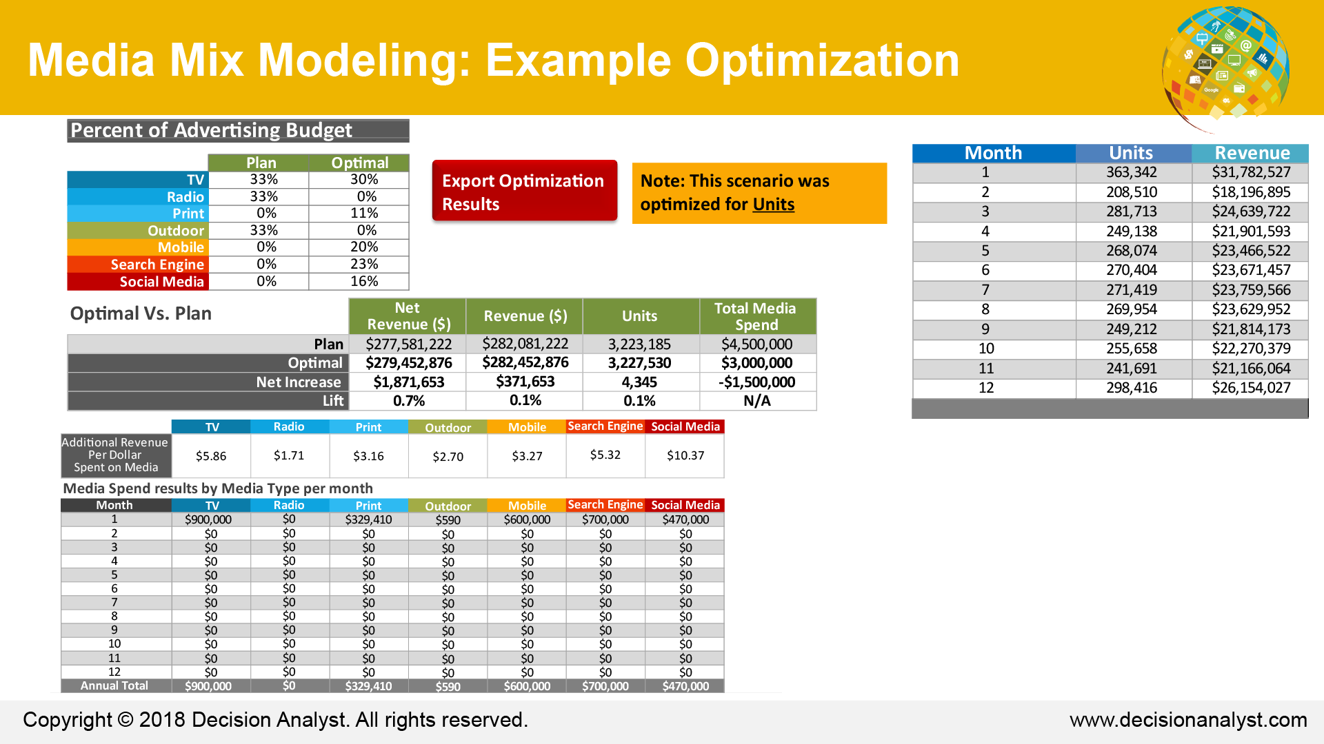 Marketing Mix Modeling Optimization Example