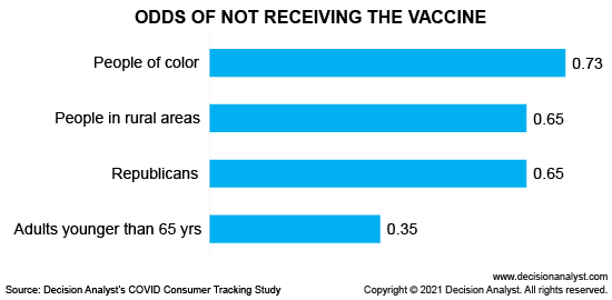 Odds of Not Receiving the Vaccine