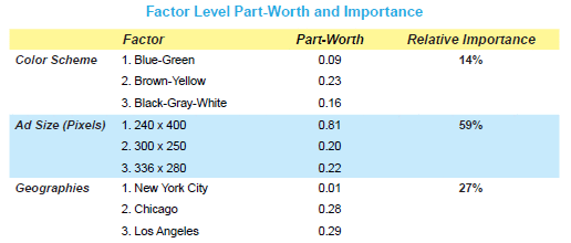 Factor Level Part-worth and Importance