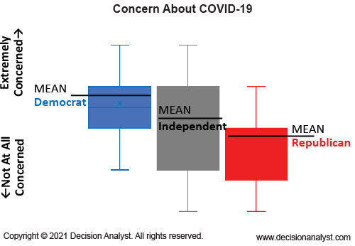 Level of Concern About COVID-!9 Different by Political Leaning