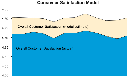 Customer Satisfaction Standard Error