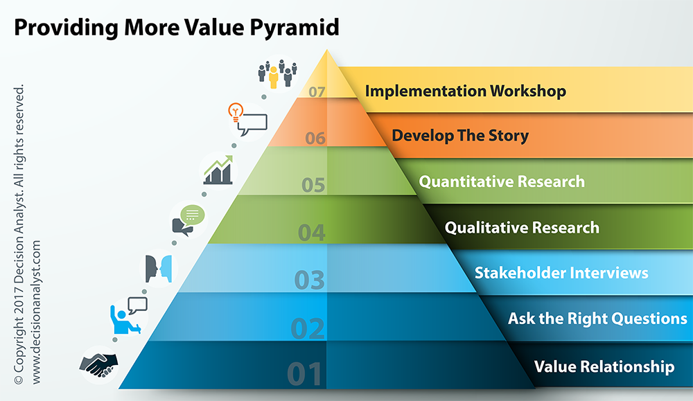 Providing More Value Pyramid