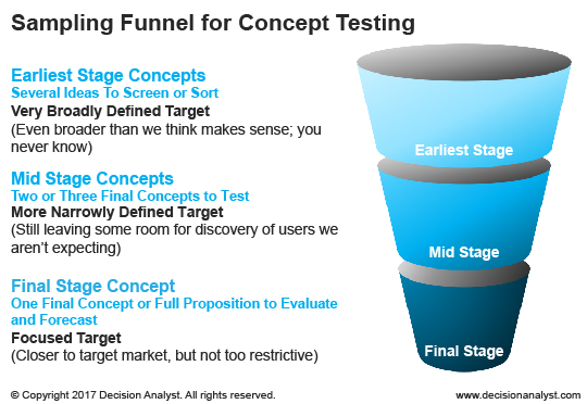 Target Market Funnel for Concept testing