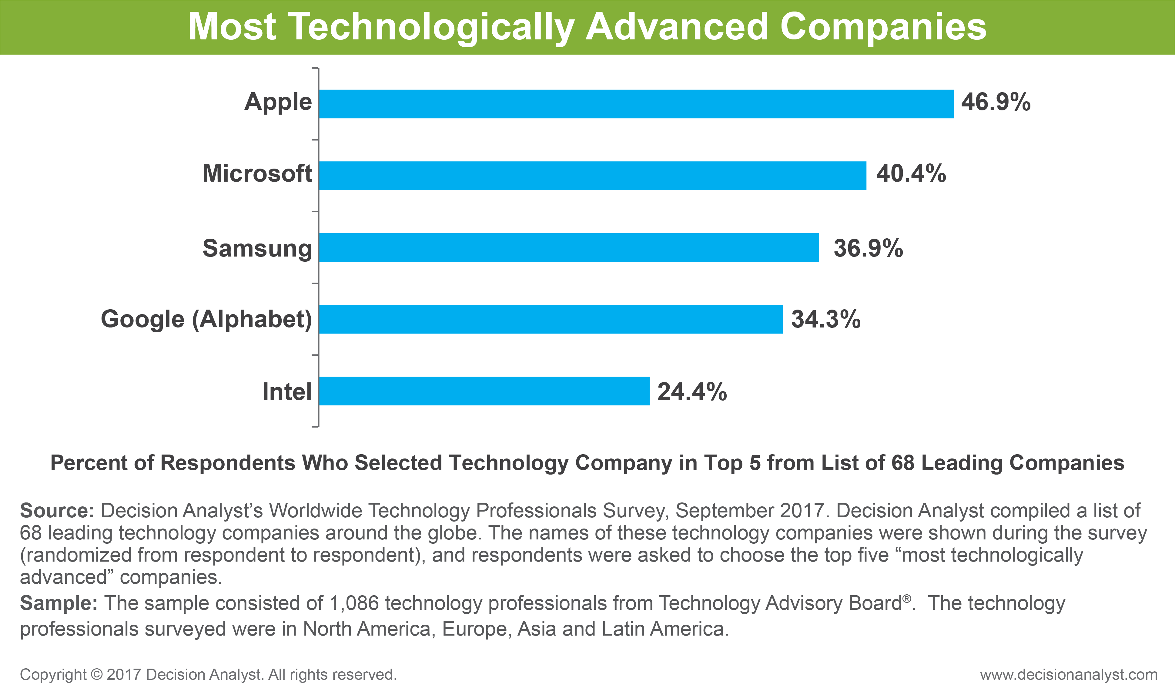 Most Technologically Advanced Companies